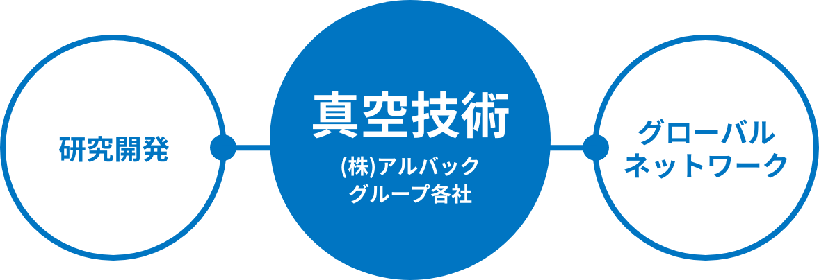 真空技術 (株)アルバックグループ各社,FPDおよびPV製造装置,半導体および電子部品製造装置,一般産業用装置,材料,コンポーネント,分析装置・制御装置マスクブランクス他,研究開発,重要領域,情報の高度化分野,高密度実装 / 超微細配線 / 次世代ディスプレイ / 電子部品・MEMS /次世代不揮発性メモリー,省エネ・創エネ分野,高効率太陽電池 / 高輝度LED /次世代自動車 / パワーデバイス,未来領域,新エネルギー / 医療 / 環境,グローバルネットワーク,世界の産業発展を支えるグローバルに展開するソリューションネットワーク
