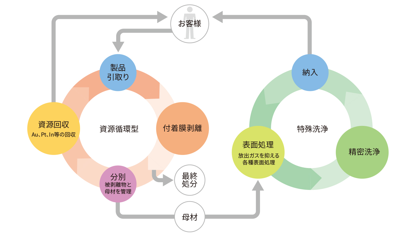 表面処理・再生洗浄のサイクルについてのイラストです。お客さまより表面処理・再生洗浄を行いたい製品・部品を引き取り、最初に製品・部品の表面に付着している膜を剥離させます。剥離した被剥離物と母材を分別し、被剥離物が不要なものであれば廃却、被剥離物がアルミニウム、プラチナ、インジウムなどの資源だった場合はお客さまへ返却しています。母材には改めて表面処理、精密洗浄を行い、お客さまへ納入しています。
