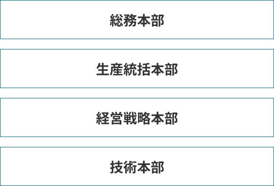 アルバックテクノ株式会社の組織図についての説明画像です。四つの本部に分かれており、総務本部、経営戦略本部、生産統括本部、技術本部という組織体制になっています。