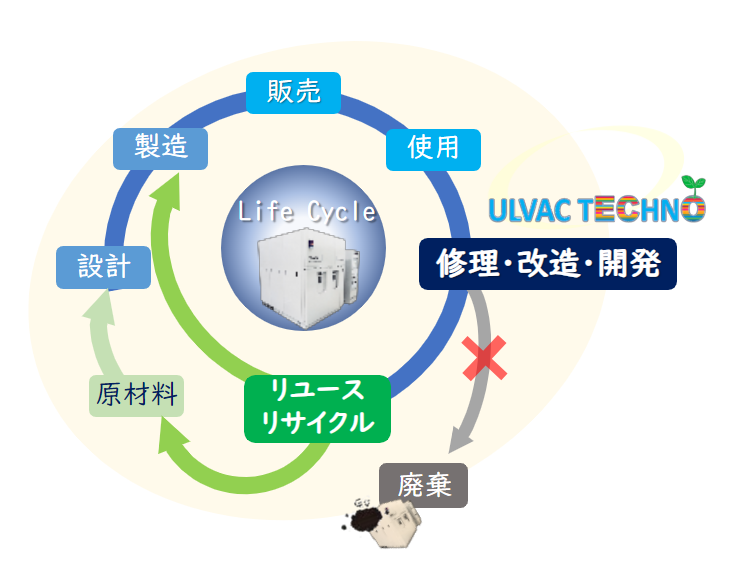 アルバックテクノ株式会社のサステナビリティサイクルについての説明イラストです。一般的に真空装置は設計、製造、販売、使用、廃棄という一連の流れで装置の使用が終了してしまいますが、アルバックテクノでは装置を修理、改造、開発することで装置をリユース、リサイクルし、装置を長期に渡って使用し続けられるサイクルを構築しています。