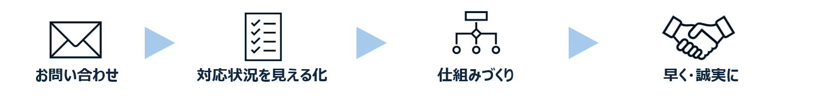 レスポンス改善については、お客さまからいただいたお問い合わせの対応状況を見える化して、仕組みづくりにつなげ、早く誠実に対応することを実現します