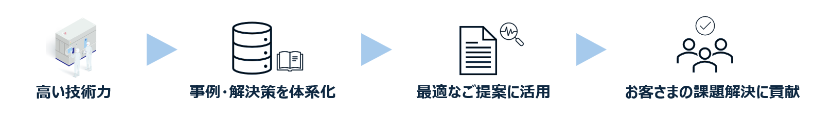 提案力向上については、高い評価をいただいている技術力をもとにした事例・解決策を体系化して、最適なご提案に活用することで、お客さまの課題解決に貢献します