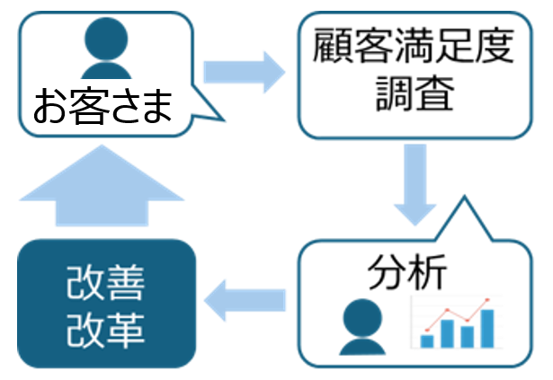 お客さまにご回答いただいた顧客満足度調査を分析し、改善・改革へつなげています