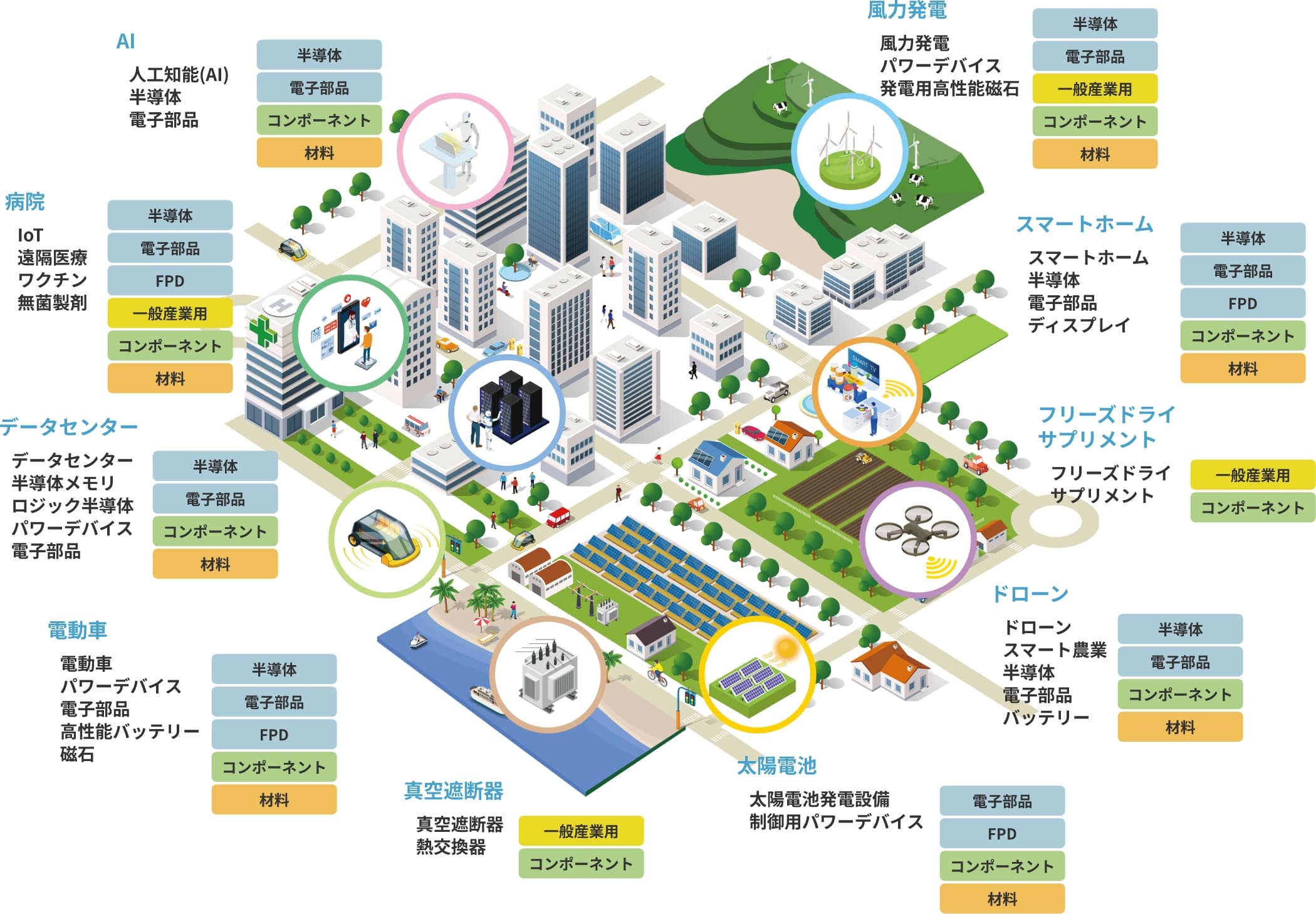 「ビルや住宅地、畑や海などを斜め上から見下ろすように街中を描いたイラストによって、アルバックの真空技術を使用して作られた製品や技術を紹介しています。AI技術については半導体や電子部品。病院では、IoT、遠隔治療、ワクチン、無菌製剤。データセンターでは半導体メモリ、ロジック半導体、パワーデバイス、電子部品。街中を走っている電動車にもパワーデバイスや電子部品、高性能なバッテリーや磁石が搭載されており、これも、真空技術を使用して製作されています。ほかにも真空遮断器、熱交換器、太陽電池の発電設備や制御用パワーデバイス。ドローンの半導体、電子部品及びバッテリー。フリーズドライ製品やサプリメント、スマートホームで使用される半導体、電子部品、ディスプレイ。風力発電で使用されるパワーデバイスや発電用高性能磁石にも、真空技術が使用されています。」