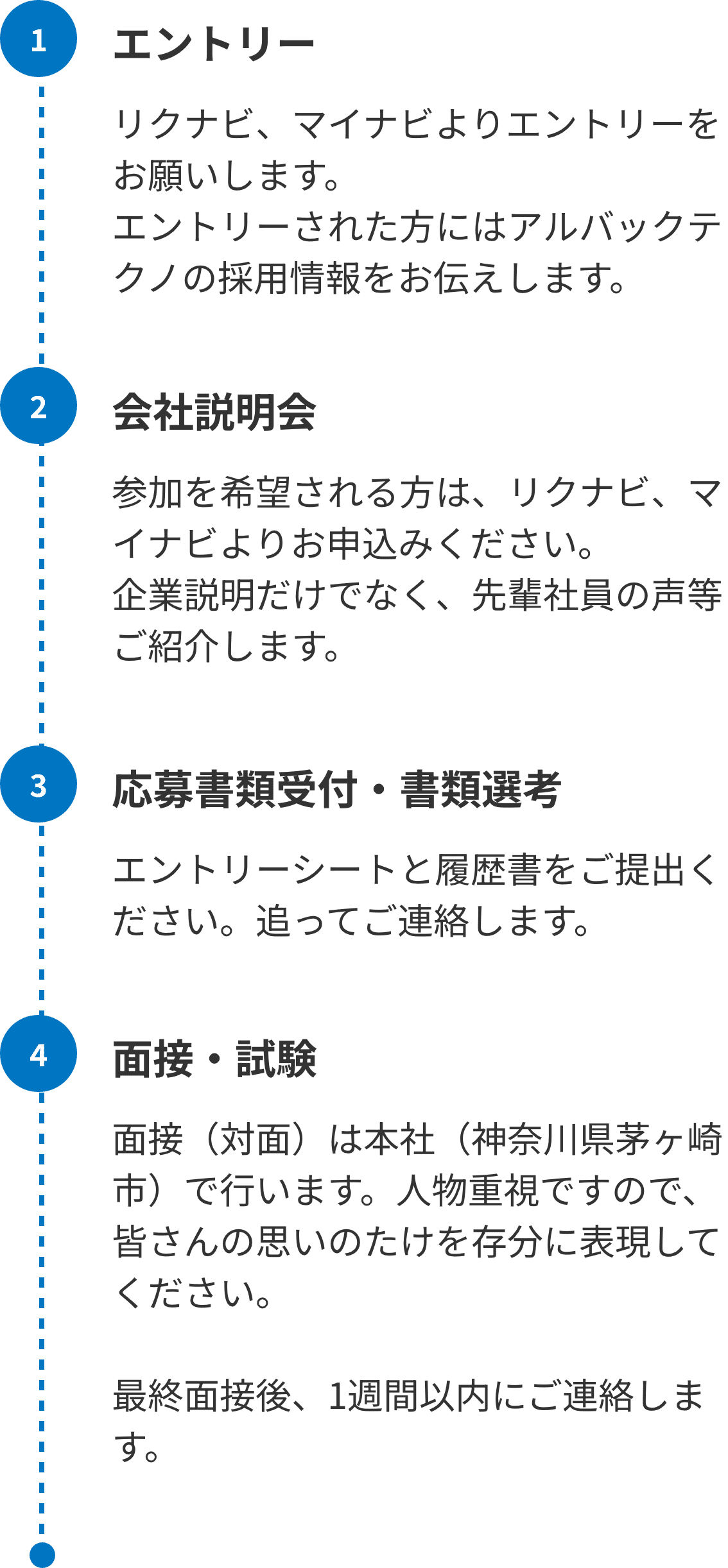 「新卒の方が対象の採用フローを掲載しています。第一段階として、リクナビまたはマイナビよりエントリーをお願いいたします。会社説明会も随時行っておりますので、リクナビ、マイナビよりエントリーをお願いいたします。第二段階として、会社説明会では弊社の説明だけでなく、弊社で活躍している先輩社員の声等も紹介しております。第三段階としてエントリー完了後、エントリーシートと履歴書のご提出をお願いいたします。書類選考を行い、面接、試験を行います。第四段階として、面接は対面方式、会場は弊社茅ヶ崎本社で行います。弊社は人物重視で選考を行っておりますので、面接では皆さんの思いのたけを存分に表現してください。最終面接後、1週間以内にご連絡いたします。