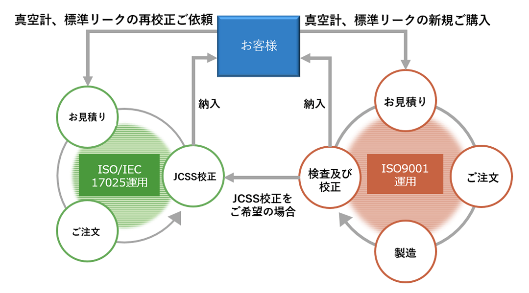JCSS校正のフロー図です。お客さまより真空計、標準リークの再校正のご依頼をいただいた場合、ISO/IEC17025運用に基づき、お見積り、ご発注をいただき、JCSS校正をアルバックテクノにて行いお客さまへ納入いたします。真空計、標準リークの新規ご購入の場合、ISO9001運用に基づき、お見積り、ご発注をいただき、製造、検査及び校正、必要に応じJCSS校正をアルバックテクノで行いお客さまへ納入いたします。