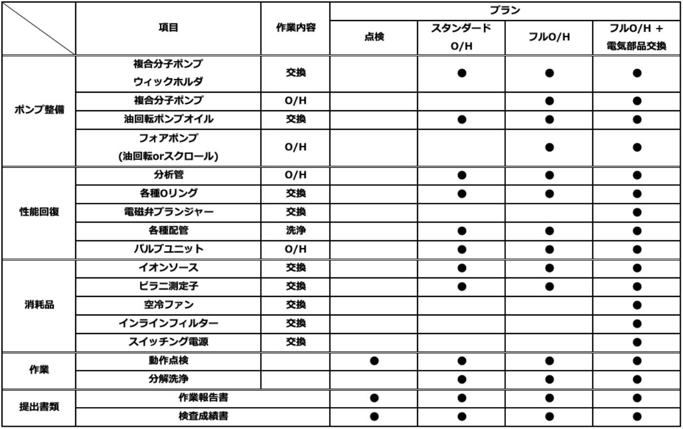 リークディテクタメンテナンスメニュー表です。それぞれ対応するプランが分かれています。リークディテクタ内部に搭載されているポンプの整備、複合分子ポンプ、ウィックホルダ、油回転ポンプオイルの交換についてはスタンダートオーバーホールプランにて対応しています。複合分子ポンプ、油回転またはスクロールのフォアポンプオーバーホール作業は、フルオーバーホールプランで対応しています。オイル交換などはフルオーバーホールプランに含まれています。性能回復を目的とした分析管のオーバーホール、各種Oリング、各種配管の交換、バルブユニットのオーバーホールについてはスタンダートオーバーホールプランにて対応しています。電磁弁プランジャーの交換はフルオーバーホールプラス電気部品交換プランで対応しています。消耗品、イオンソース、ピラニ測定子の交換はスタンダートオーバーホールプランにて対応しています。空冷ファン、インラインフィルター、スイッチング電源の交換はフルオーバーホールプラス電気部品交換プランで対応しています。リークディテクタの動作点検作業は別途点検作業で対応しています。リークディテクタの分解洗浄はスタンダートオーバーホールプランで対応しています。いずれも作業を弊社に依頼した際は弊社より作業報告書、検査成績書を御社へ送付いたします。