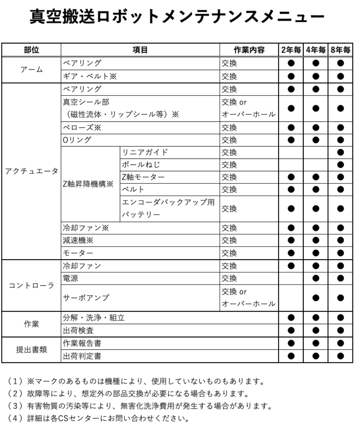 真空搬送ロボットメンテナンスメニュー表です。それぞれアーム、アクチュエータ、コントローラのベアリング、ギア・ベルト、真空シール部、ベローズ、Oリング、Z軸昇降機構、冷却ファン、減速機、モーター、電源、サーボアンプの交換、オーバーホール作業をうけたまわっております。また、ロボットの分解、洗浄、組立、出荷検査にも対応しています。それぞれ2年ごと、4年ごと、8年ごとに作業対応しています。いずれも弊社より作業報告書・出荷判定書を御社へ送付いたします。