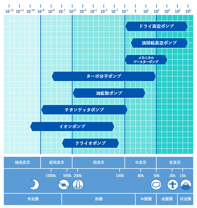 ポンプの選定方法について、各領域における適正なポンプを掲載したイラストです。低真空、中真空領域では、ドライ真空ポンプ、油回転真空ポンプ、メカニカルブースターポンプが適正です。ターボ分子ポンプは、中真空から超高真空領域まで幅広くカバーしています。油拡散ポンプは中真空から高真空領域が適正です。チタンゲッタポンプとクライオポンプは、高真空から超高真空領域が適正です。イオンポンプは高真空から極高真空領域に適正を持っています。