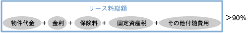 会計上におけるフルペイアウト判断計算式です。物件代金、金利、保険料、固定資産税、その他付随費用を合わせたリース総額が、見積現金購入価額の90%を超える場合、フルペイアウトと判断されます。