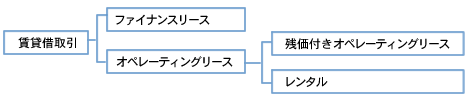 リースの種類についての説明画像です。リースはファイナンスリースとオペレーティングリースに分かれており、更にオペレーティングリースは残価付きオペレーティングリースとレンタルに分かれています。