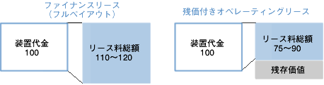 ファイナンスリースと残価付きオペレーティングリースの支払い金額の違いを説明しています。ファイナンスリースは機器代金100に対してリース期間満了までに110から120の代金を支払うことになります。一方残価付きオペレーティングリースは機器代金100に対し75から90の機器代金を期間中に支払い、リース期間満了時に残っている代金をどのように処理するかオプションを選定することが出来ます。