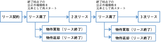 オペレーティングリース満了時のオプションについて説明しています。リース満了時にリースを継続する場合は、終了時点での公正市場価格を元本として「2次リース」を開始します。リース終了の場合は、物件を買い取っていただくか、もしくは返却をお願いします。「2次リース」の満了時も同じく、リースを継続する場合は終了時点での公正市場価格を元本として「3次リース」を開始します。終了する場合は買い取っていただくか、返却をお願いします。