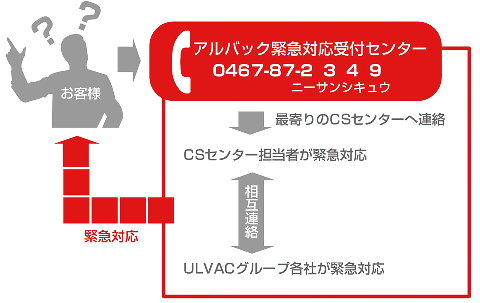 24時間緊急対応システムについての紹介画像です。お客さまよりアルバック緊急対応受付センターに連絡があった場合、受付センターはお客さまの最寄りのアルバックテクノカスタマーサポートセンターに連絡し、カスタマーセンターより担当者が対応を開始いたします。その際は、アルバックグループ各社と相互連絡、協力し、お客さまの緊急事態の早期復旧を目指します。